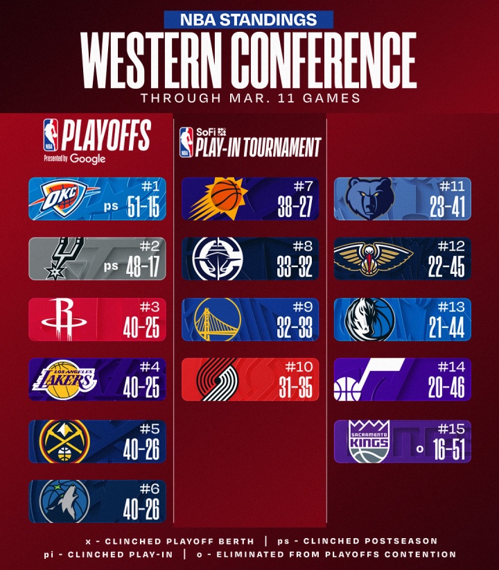 开云-最新排名：西部3-6火湖掘狼大乱斗 快船胜率超5成巩固西部第8位置